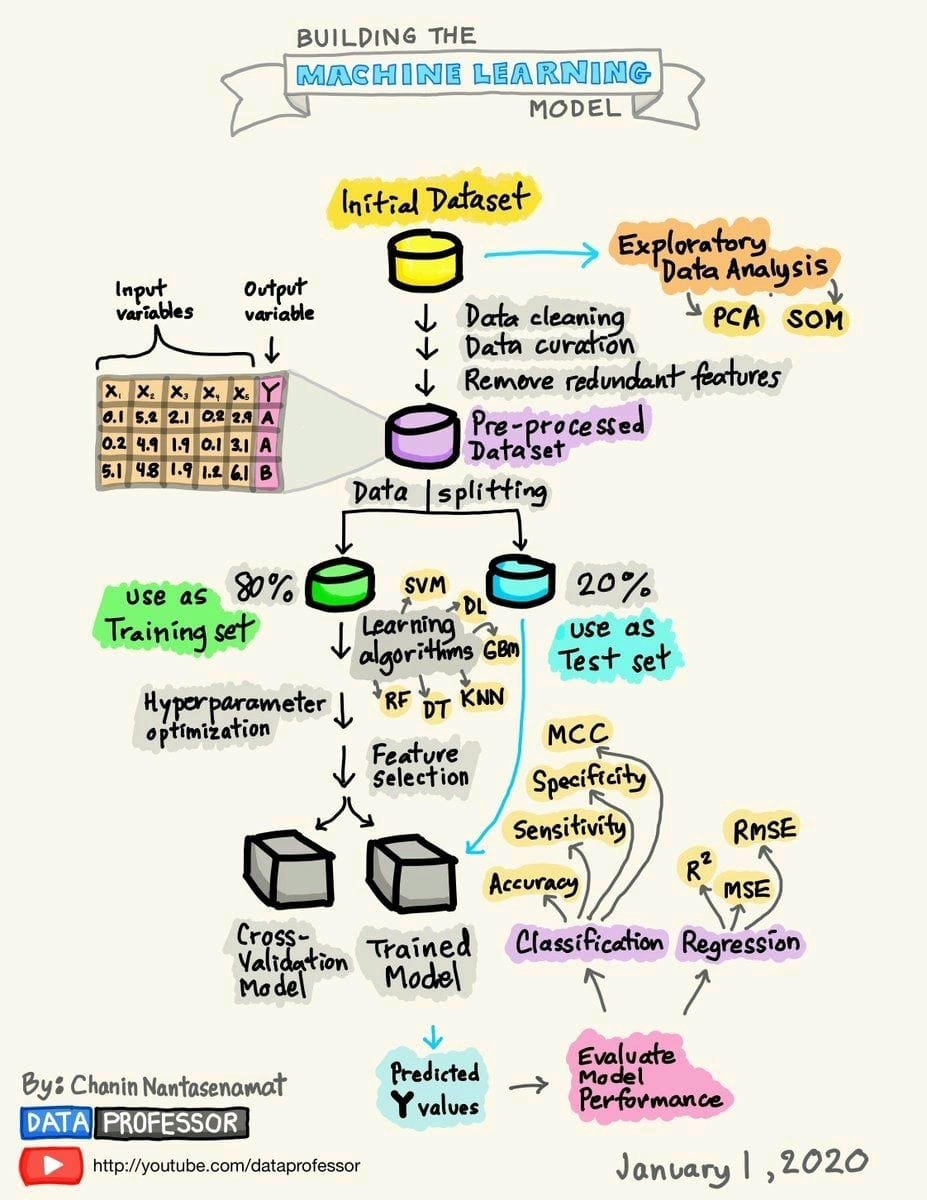leadsbrand's tweet photo. The journey of building your machine learning model.
via @MeqdadDev

#AI #ML #DS #ArtificialIntelligence #MachineLearning #DataScience #DataAnalytics #DataScientist #DeepLearning #TensorFlow #PyTorch #Python #coding #Coder #100DaysOfMLCode #CodeNewbie #100DaysOfCode #MLDeveloper https://t.co/ZwTFPu6WEZ