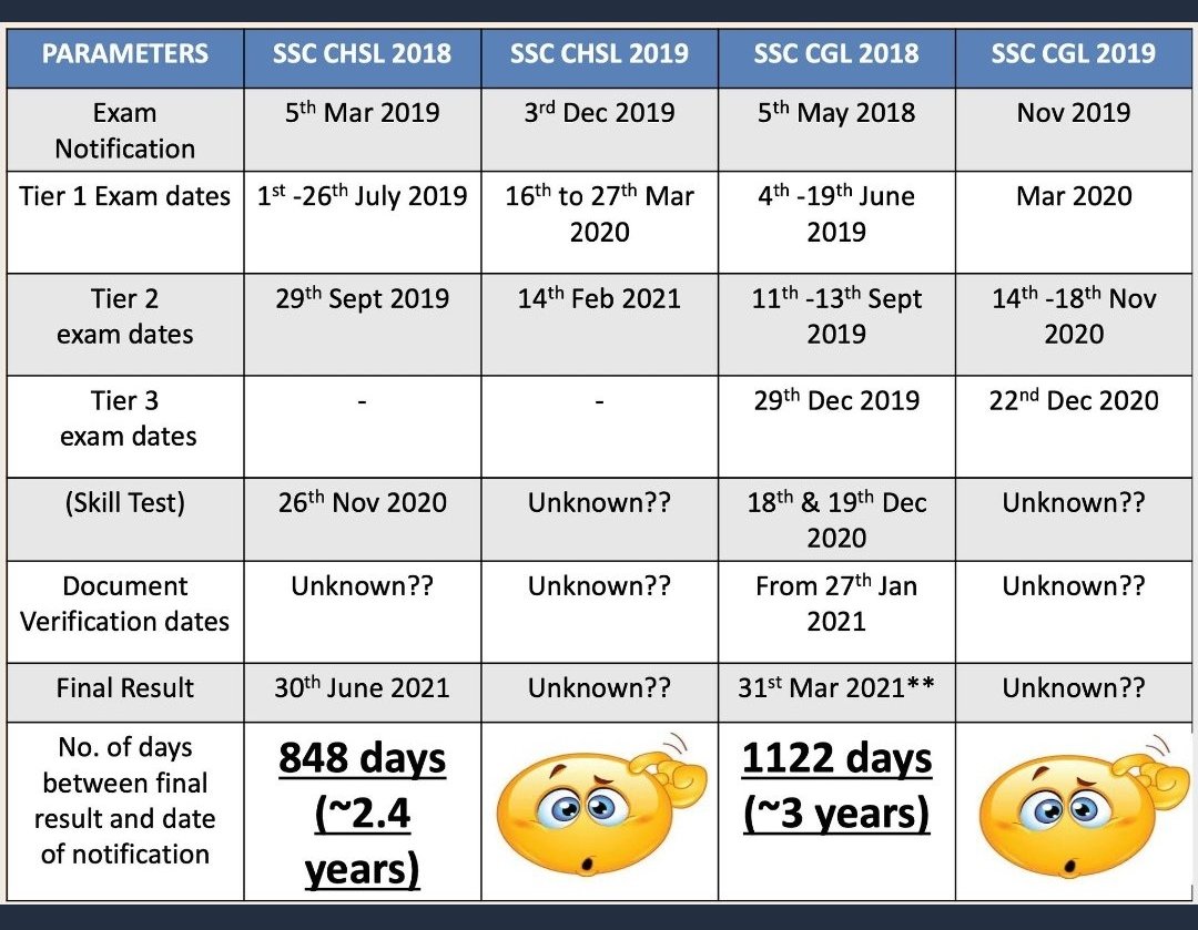 ashishdikoli's tweet photo. Student's demands
1.Declare CGL19 T2 Marks immediately
2. Speed up the CGL19 Process
3. Introduce WAITING List in SSC
4. CGL20 Age reckoning issue
5. Declare CGL19 T3 Result in March
6. Timely exam and joining 
7.Fair exam process
8.Transparency
9.Regular vacancies 
#cgl19marks https://t.co/dpIxtqrBDk