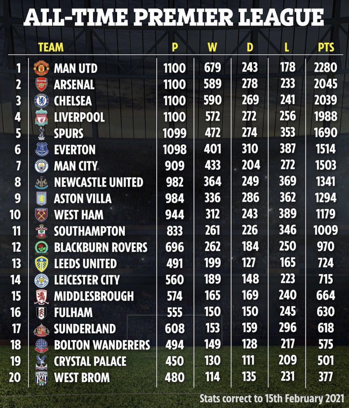 Frank Khalid OBE on X All time premierleague table based on points since the Premier League started. We are 3rd not far behind Arsenal. https t CO1m8wfK9W X
