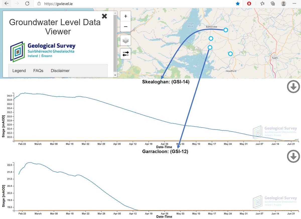 GsiGroundwater's tweet photo. The recession rates of turloughs are unique ๐. Below are examples of Skealoghan and Garracloon between February and June 2020. Skealoghan empties in 116 days, whereas Garracloon empties in 49 days.
https://t.co/OnZnULYJ5D #GWClimate @GeolSurvIE https://t.co/cBiouRTezB