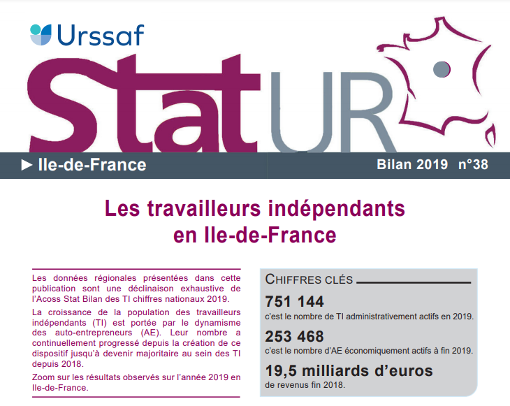 Urssaf_IDF's tweet photo. 📈 [#Statistiques] Dans notre dernier #StatUR, retrouvez le bilan des #TravailleursIndépendants franciliens réalisé sur la base des chiffres de 2019, avant la crise sanitaire.
👉 https://t.co/RLi5iZ80YU https://t.co/7Vg7VYHJn8