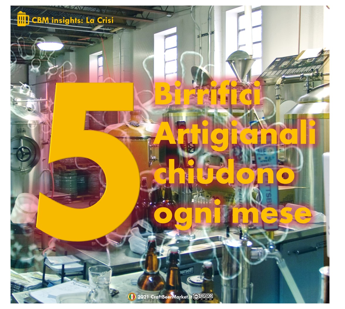 5 #Birrifici Artigianali chiudono ogni mese in Italia.  Nel corso del 2020, 60 piccoli business non ce l’hanno fatta e le previsioni per il 2021 risultano anche peggiori.  ow.ly/pRGp50DH5UZ

 #birra #horeca #birraartigianale #luppolo <a href="/Confcommercio/">Confcommercio</a> <a href="/AssoBirra/">AssoBirra</a> <a href="/Unionbirrai/">Unionbirrai</a>