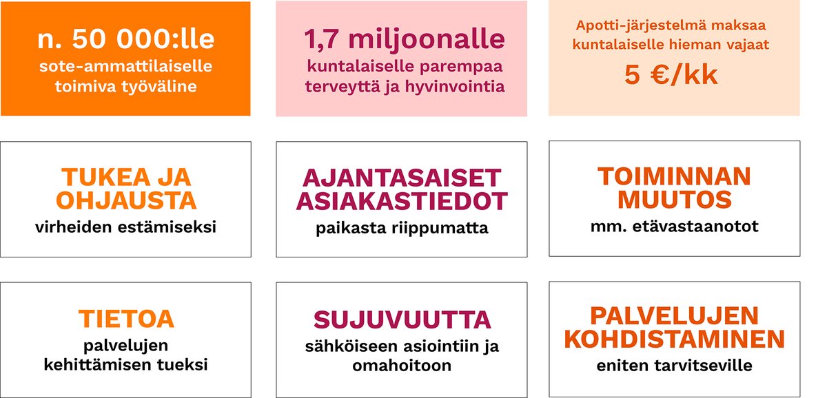 Mitä Apotti-järjestelmä tuo mukanaan? Asiakas- ja potilastieto- sekä toiminnanohjausjärjestelmä Apotti tuo mukanaan muutoksia sekä sote-ammattilaisten että kuntalaisen arkeen: apotti.fi/mita-apotti-ja… #Apotti #sote #digitalisaatio