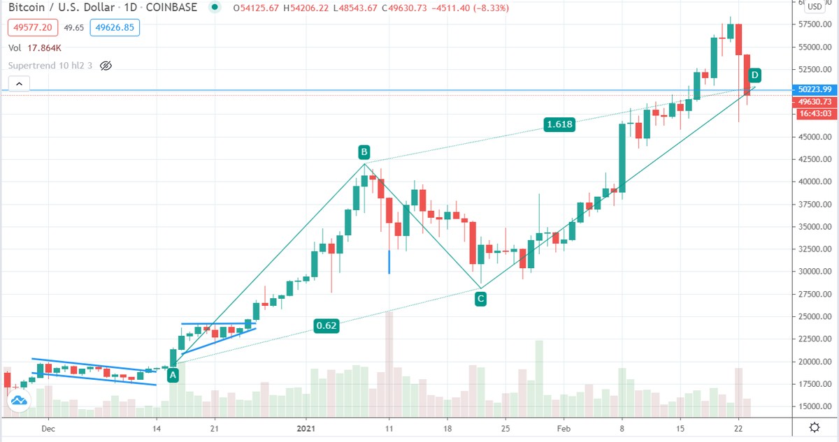 trendfollwer's tweet photo. #btcusd    not exactly AB=CD but 15 days advanced noticed looks fair enough. https://t.co/2hF49FfUhb