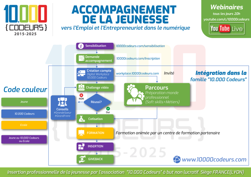 douglasmbiandou's tweet photo. Jeune du Continent Afrique: @10000codeurs t'accompagne vers une insertion professionnelle réussie dans le Numérique https://t.co/w3HrbNAE2O #RejoinsLaFamille
💣Ne choisis pas l'exil via les passeurs clandestins ! 
✅Comme Yann, Nabounou, Khadim deviens un modèle pour la Jeunesse! https://t.co/u3wrtgTrkZ