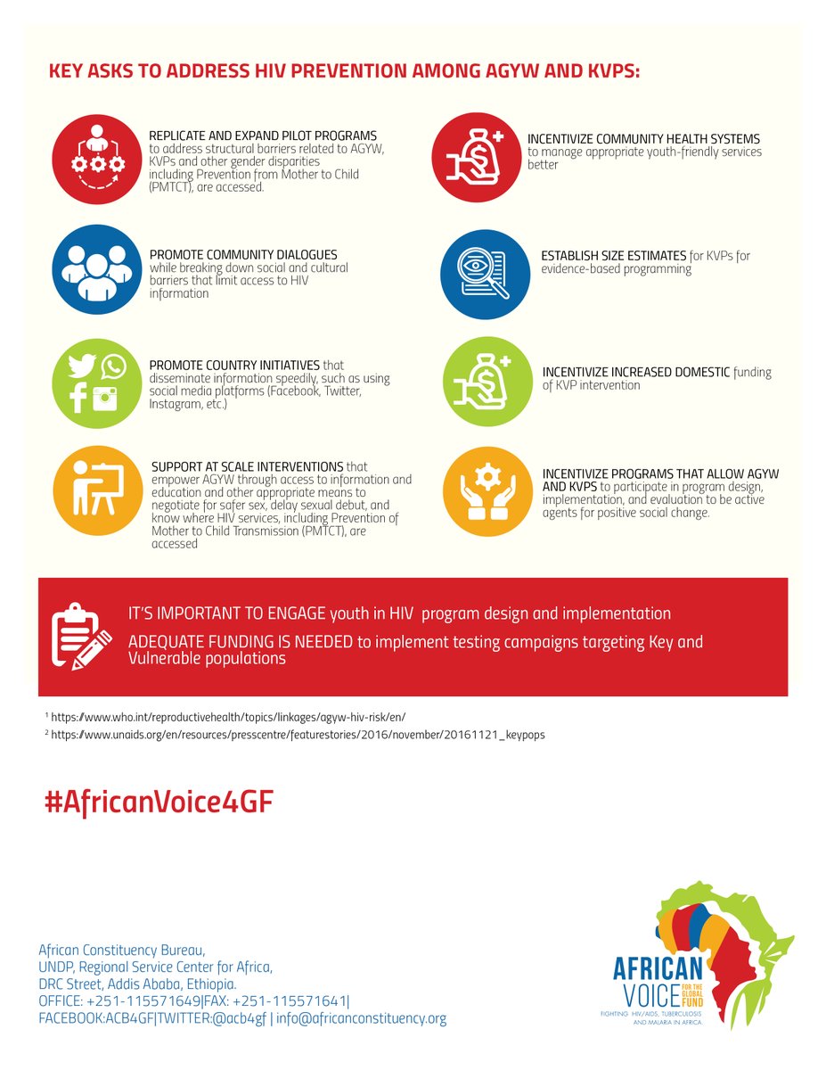 acb4gf's tweet photo. #AfricanVoice4GF
In Africa, the single most important group with the highest rate of new infections is the #AGYW. We need to find them where they are with our youth-friendly prevention message and sexual education and other services, https://t.co/Bq5Ei8143t
