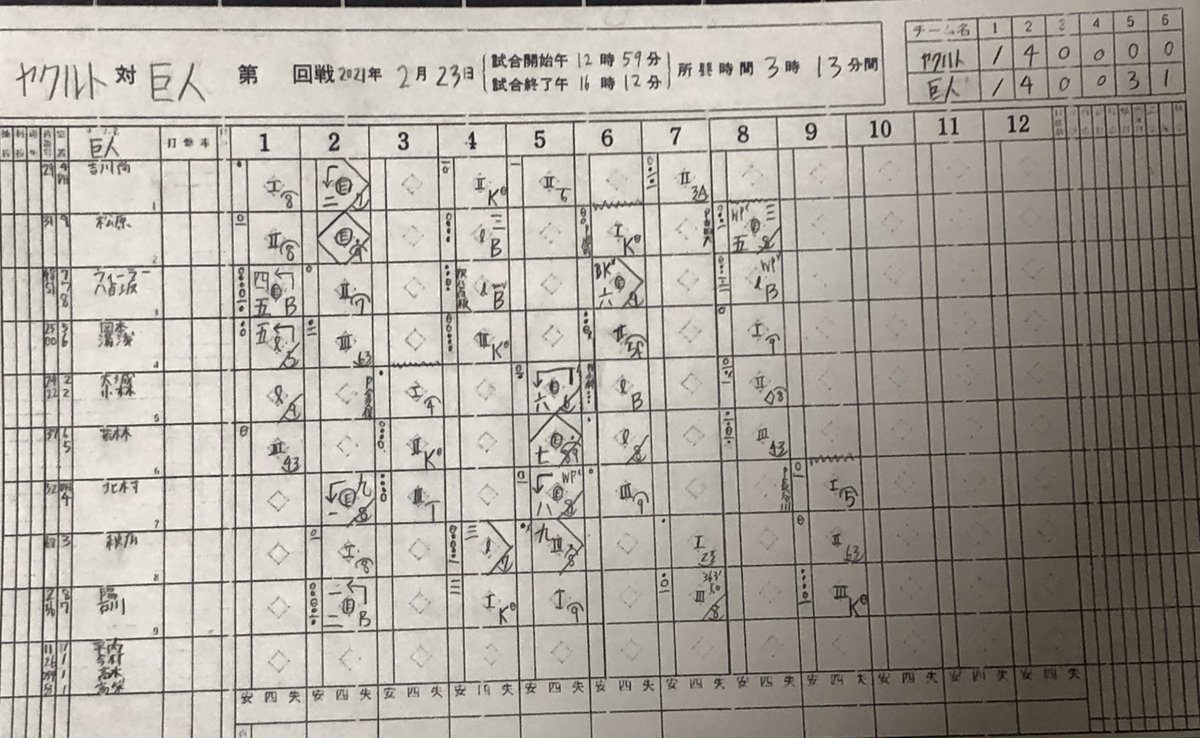 Bas 今日のヤクルトvs巨人のスコアブック書いてみた 所々ミスがあるのでご了承ください 21 2 23 Swallows Giants ヤクルト 巨人 練習試合 プロ野球 スコアブック Bas 今日のヤクルトvs巨人のスコアブック書いてみた 所々ミスがあるのでご了承ください 21 2 23 Swallows Giants ヤクルト 巨人 練習試合 プロ野球 スコアブック