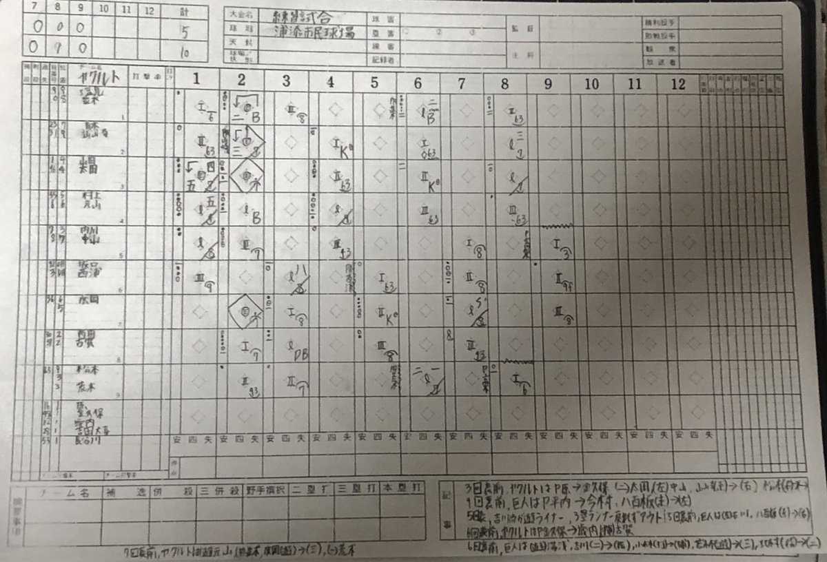 Bas 今日のヤクルトvs巨人のスコアブック書いてみた 所々ミスがあるのでご了承ください 21 2 23 Swallows Giants ヤクルト 巨人 練習試合 プロ野球 スコアブック Bas 今日のヤクルトvs巨人のスコアブック書いてみた 所々ミスがあるのでご了承ください 21 2 23 Swallows Giants ヤクルト 巨人 練習試合 プロ野球 スコアブック