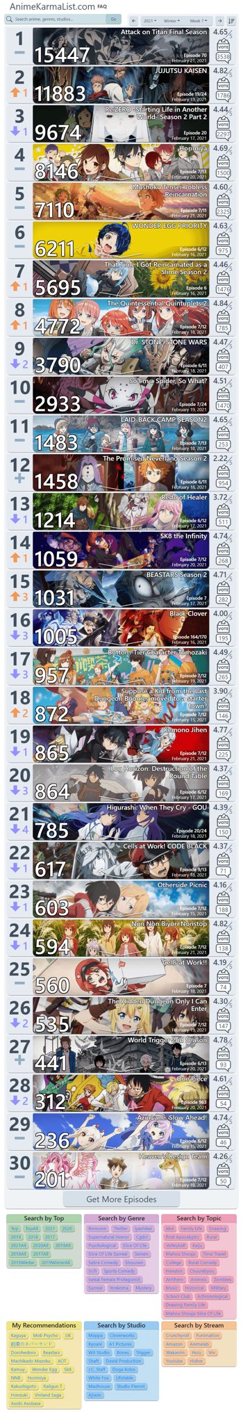 Attack On Titan Wiki R Anime Top 30 Anime For Winter 21 Week 7 Attack On Titan Remains At 1
