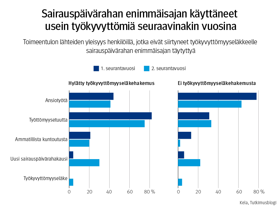 Kelan tutkimus ja tilastot tweet media