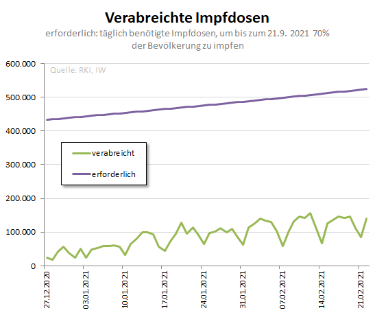 Ab heute müssten täglich 525.000 Impfdosen verabreicht werden, um bis zum Ende des Sommers 70 Prozent der Bevölkerung zu impfen. Bisheriger Bestwert: 157.000 am 12. Februar.