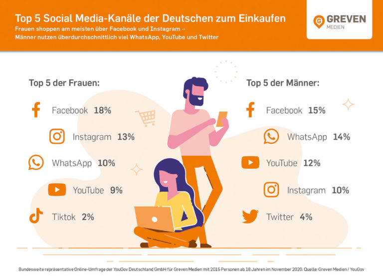 Seit Beginn der Corona-Krise ist jeder Zehnte Deutsche zum Social Shopper geworden! Alle weiteren Studienergebnisse  zum Social Commerce gibt's hier >> huenemohr.de/lokale-suche/s…  #socialmedia #socialcommerce #fb #facebook #tiktok #snapchat #youtube #whatsapp #studie #coronavirus