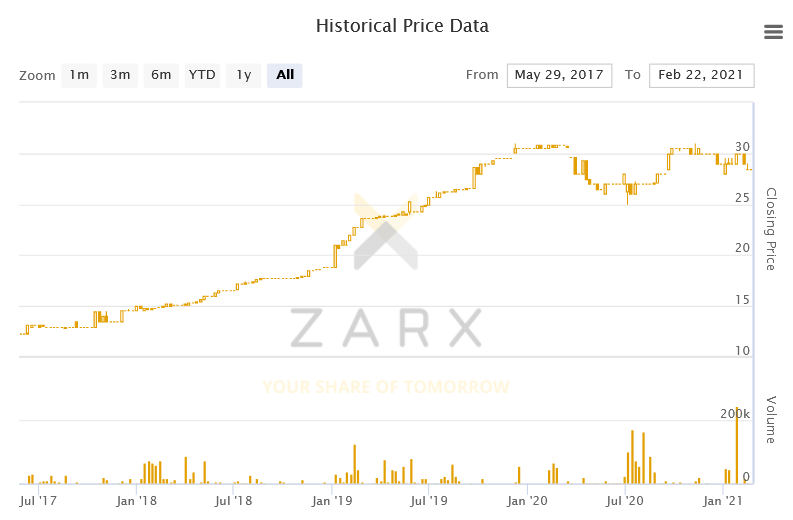 $JSEYRK York Timber at 52-wk high R2.05

But market forgets there is a BIGGER, OTC-listed wood play in agri co-op <a href="/TWK_Agri/">TWK Agri</a> on <a href="/ZARX_xchange/">ZAR X</a> at R28.50

Huge exporters of wood chips &amp; large timber/lumber interests aside from general agri biz

At R28.50 on RECOVERY its a snip