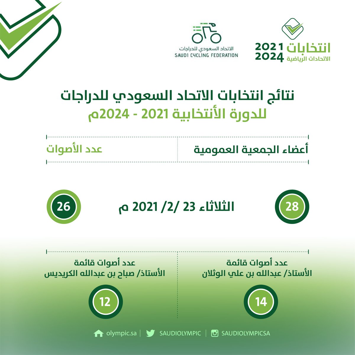 TeamSaudi's tweet photo. 🚨 عاجل |
انتخاب قائمة الأستاذ/ عبدالله بن علي الوثلان لرئاسة وعضوية مجلس إدارة الاتحاد السعودي للدراجات🚴☑️
#انتخابات_الاتحادات_الرياضية https://t.co/DUG0WaNLnJ