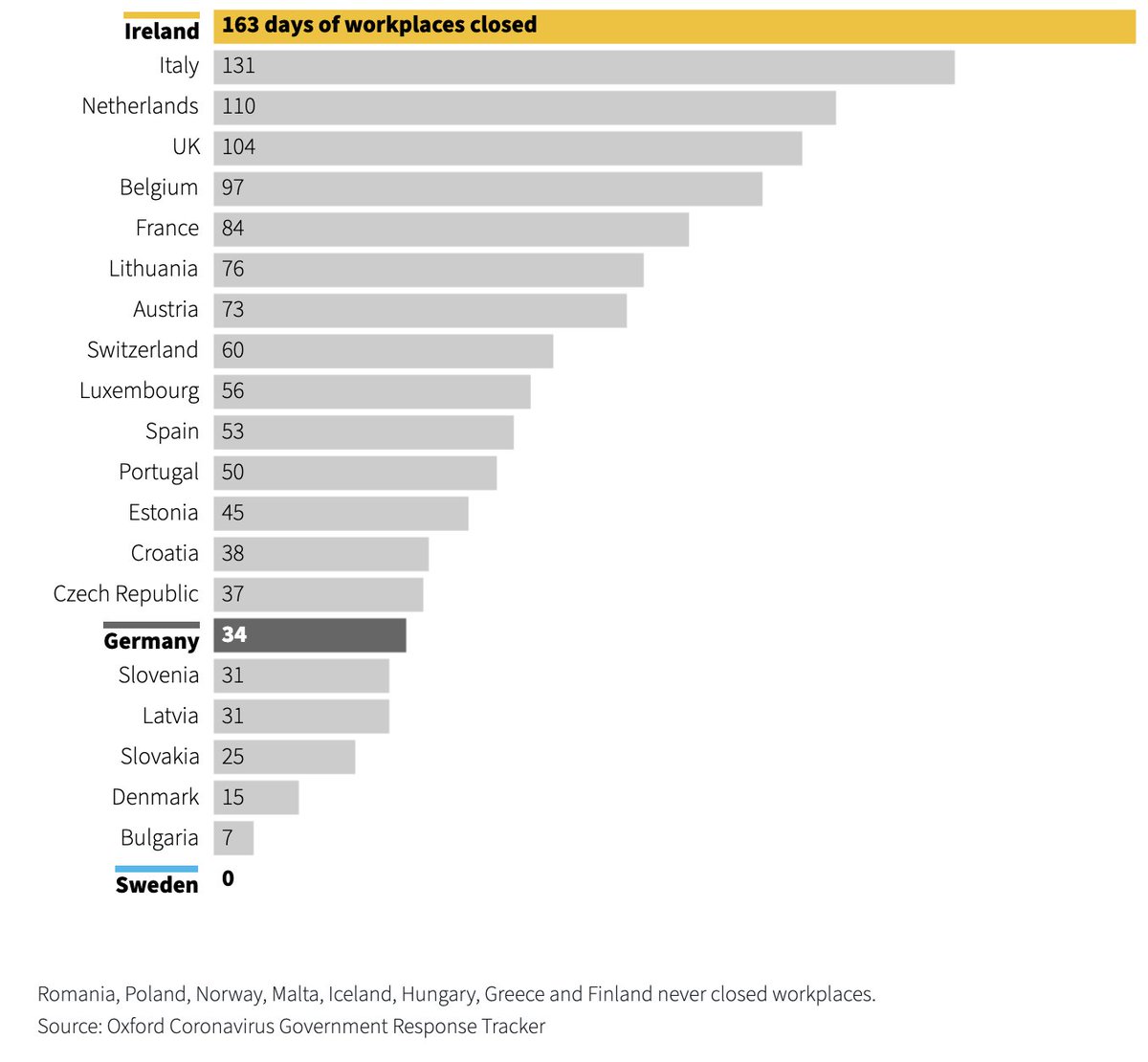 One clue could be that Swedish workplaces never shut down, a stark contrast to the pandemic experienced by other Europeans. Ireland endured the longest lockdown. https://t.co/nrWE0NufXw
