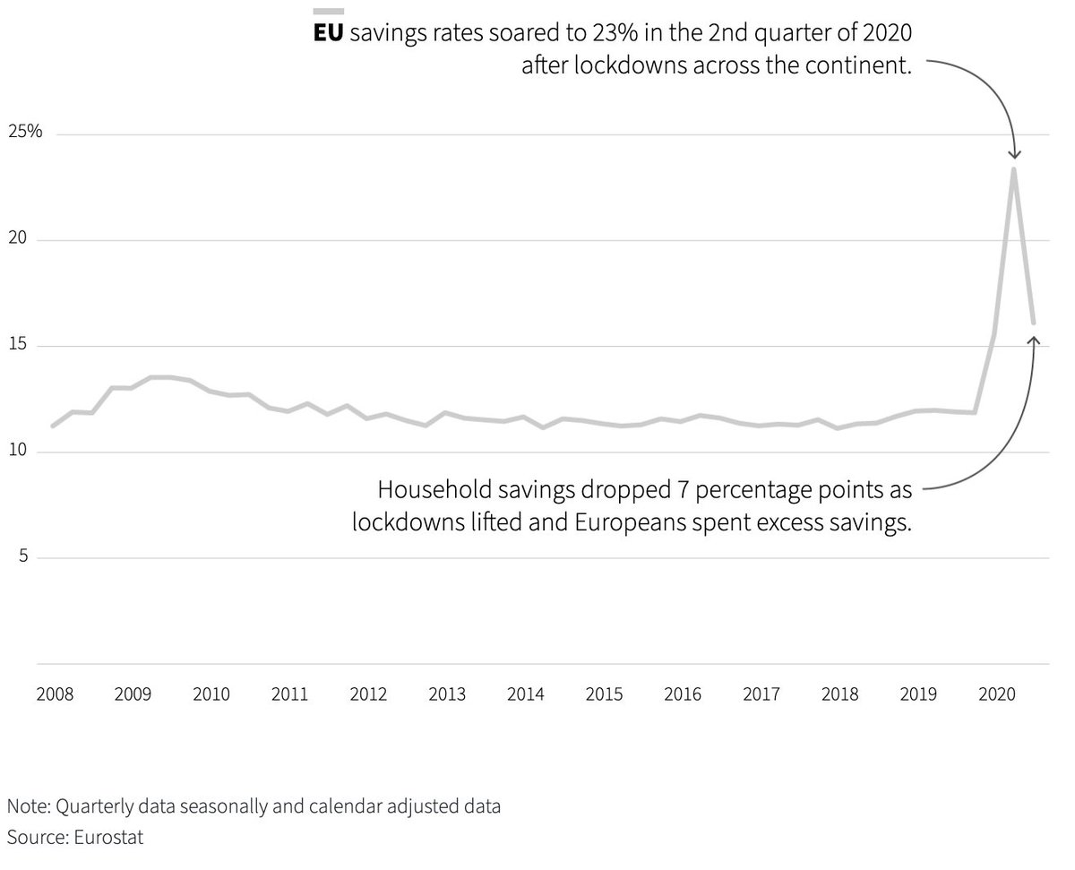 An important yardstick of confidence has been the rate of savings – the more uncertainty over the future, the more people save. https://t.co/4uEMiYCLo7