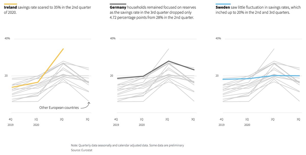 While people in other countries such as Ireland and Germany started hoarding more and more cash as the pandemic unfolded, Swedes kept saving at the same rate as usual. https://t.co/PIROMWOpWq