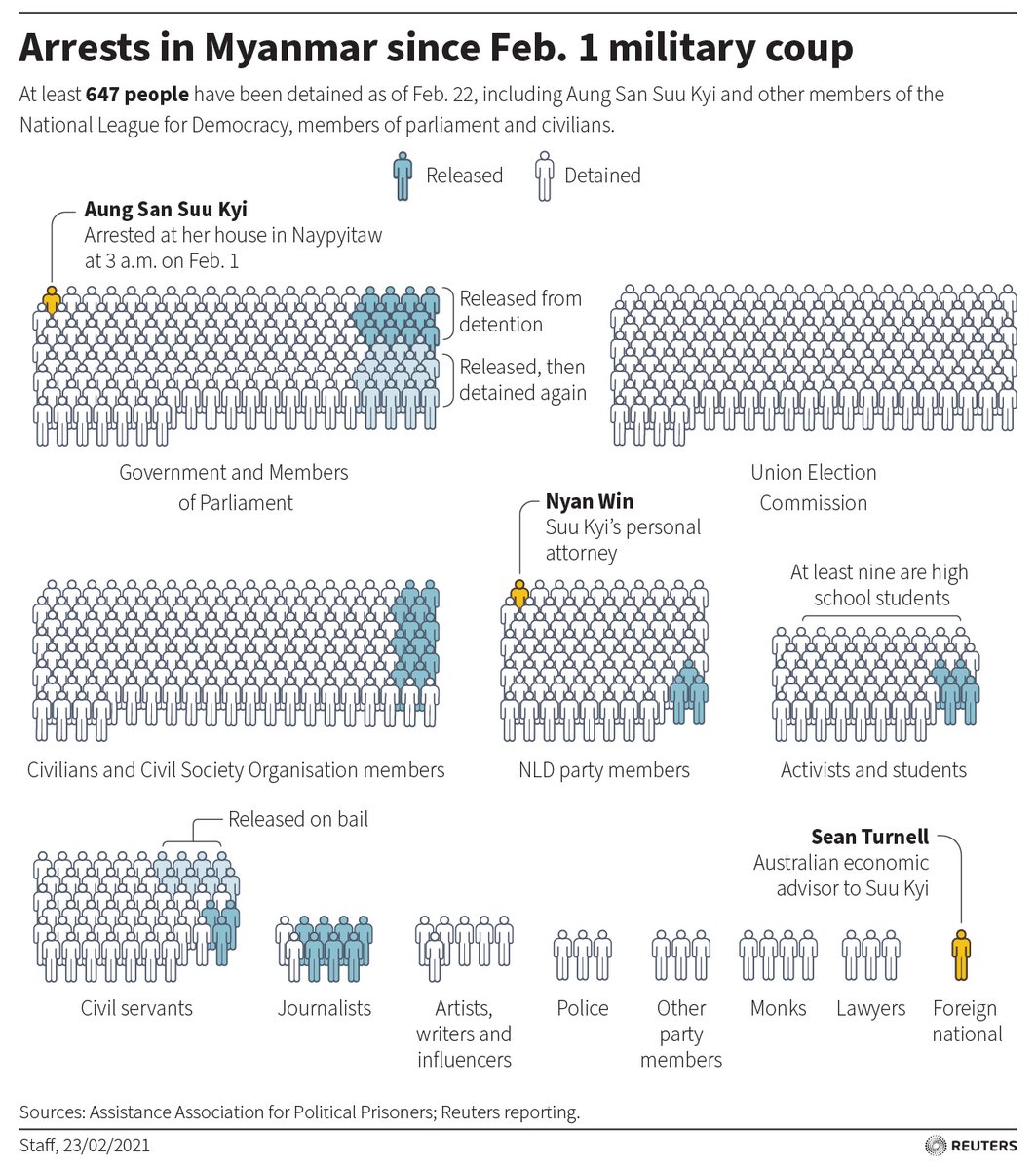 The number arrested by Myanmar's junta is growing - latest figures show nearly 650 people have been detained since the Feb. 1 coup. #WhatsHappeningInMyanmar https://t.co/5sadw4XqpQ