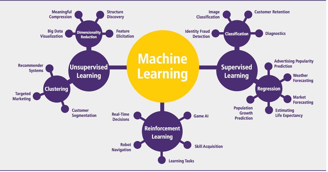 DataGuyRedux's tweet image. #DataGeek
Normally the Most important question is choosing which ML algorithm for what kind of problem.

Kindly Share around. Might help somebody.