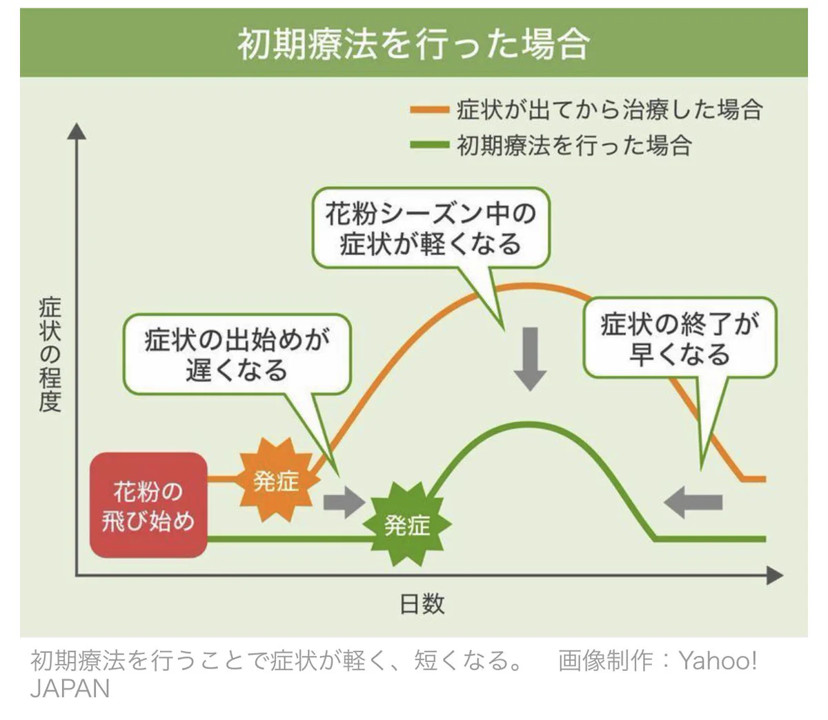 花粉症の人必見！耳鼻咽喉科医が勧める早めの投薬！！
