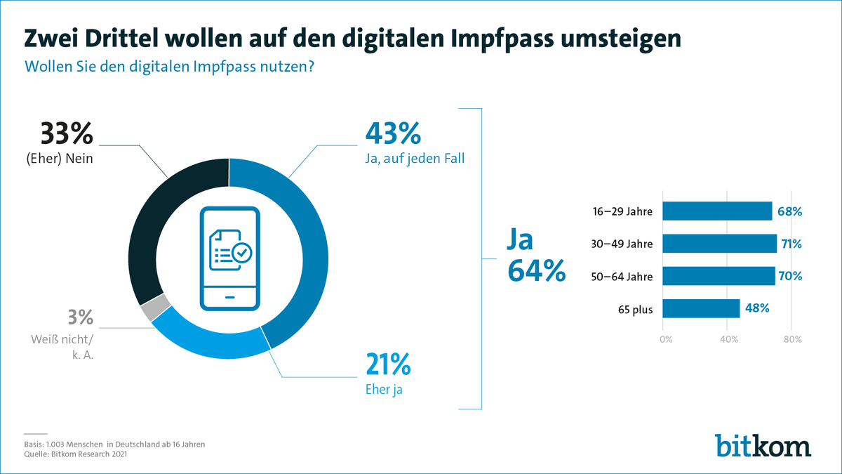 Der für 2022 geplante digitale Impfpass stößt bereits jetzt auf großes Interesse: Zwei Drittel der Deutschen (64 Prozent) würden ihn etwa per Smartphone-App anstelle des gelben Impfpasses aus Papier nutzen. 📙bit.ly/DigitalgegenCo…