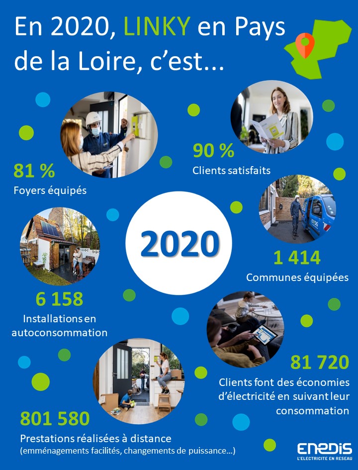 enedis_pdl's tweet photo. [#Jeudiconfession 💬 ] En 2020, 81% des foyers en Pays de la Loire ont été équipés de @CompteurLinky ⚡️ ! 
➡️ Découvrez les autres chiffres clés de cette année passée juste là 👇 https://t.co/WOFN8HoQVK