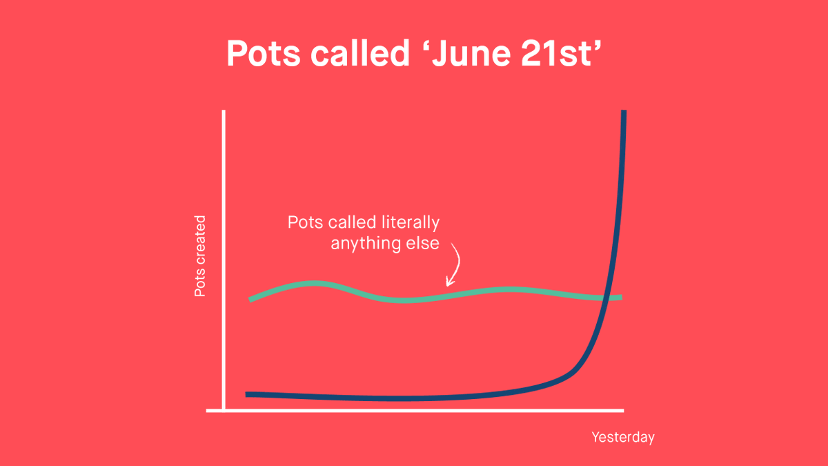 monzo's tweet image. our dashboards last night 😫