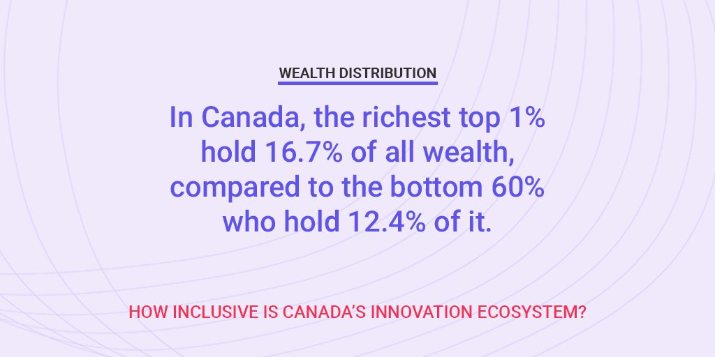 Canadian innovation needs to benefit the many, not the few. Yet in Canada, the richest top 1% hold 16.7% of all wealth vs. the bottom 60% who hold 12.4%. Learn more about how inclusive Canada’s innovation ecosystem is inclusiveinnovation.ca <a href="/InnovationPoli1/">Innovation Policy Lab @ Munk School of UoT</a> @dk_munro <a href="/munkschool/">Munk School</a>