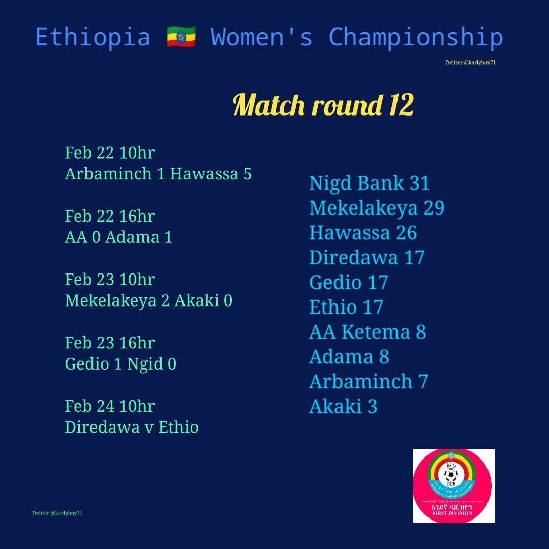 karlyboy71's tweet photo. #EWPL 🇪🇹
@MundialesyCopas @JueganEllas @WSoccerPlayers @WorldWSoccer @JWsports1 @CephasTendereza @firew_asrat @sam4wigan @NBSports_Live
Results https://t.co/5LgTrVWi9D