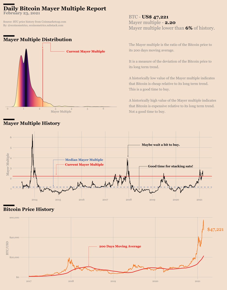 #Bitcoin Mayer Multiple
Feb. 23, 2021

#BTC - US$ 47,221
Mayer multiple - 2.20
Mayer multiple lower than 6% of history.

Second time that the multiple stops pretty close to 3 since the halving.

Time to stack stats and be ready for the next leg up.

Check out the stats 👇