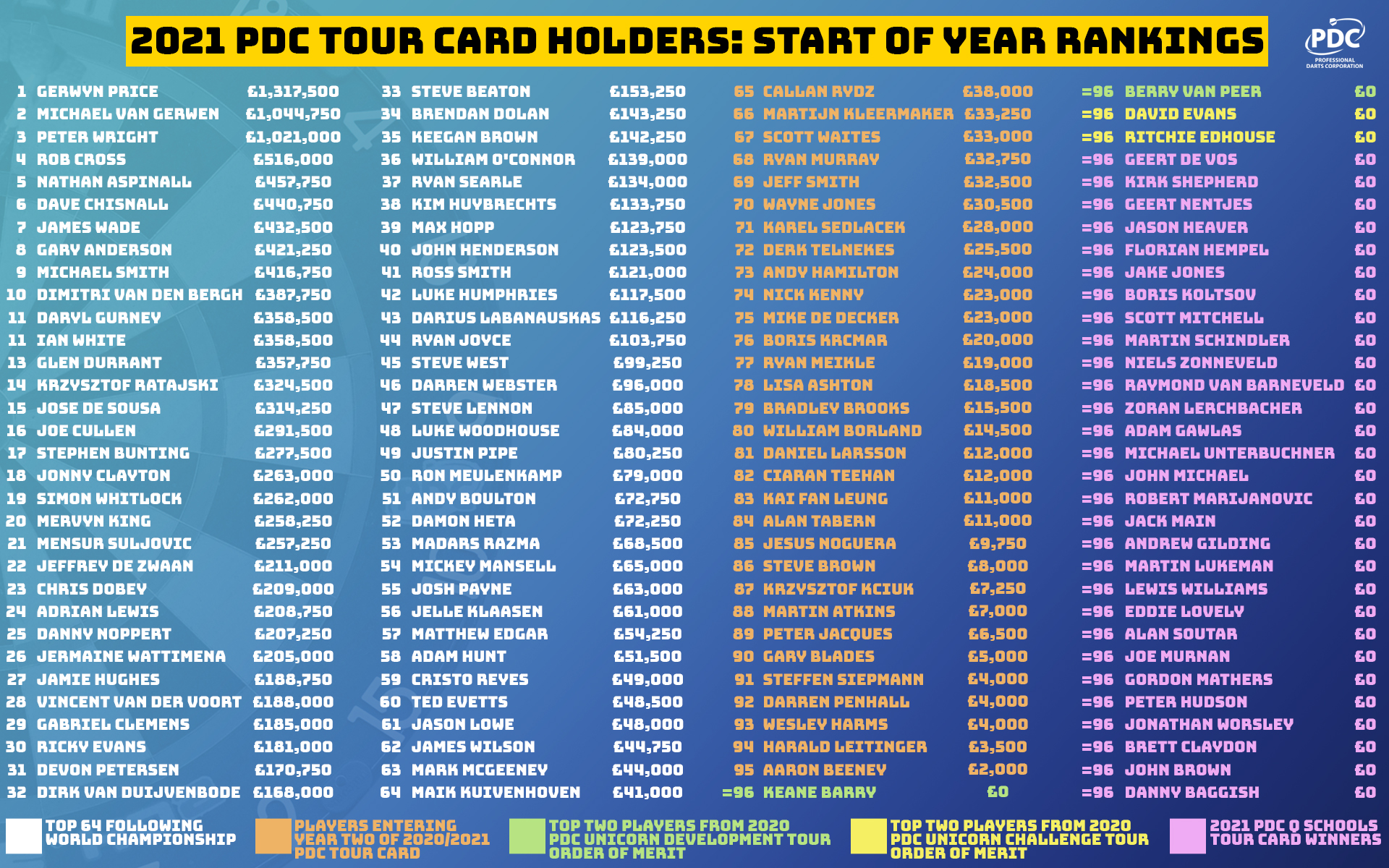 PDC Order of Merit: The official darts world rankings 🎯