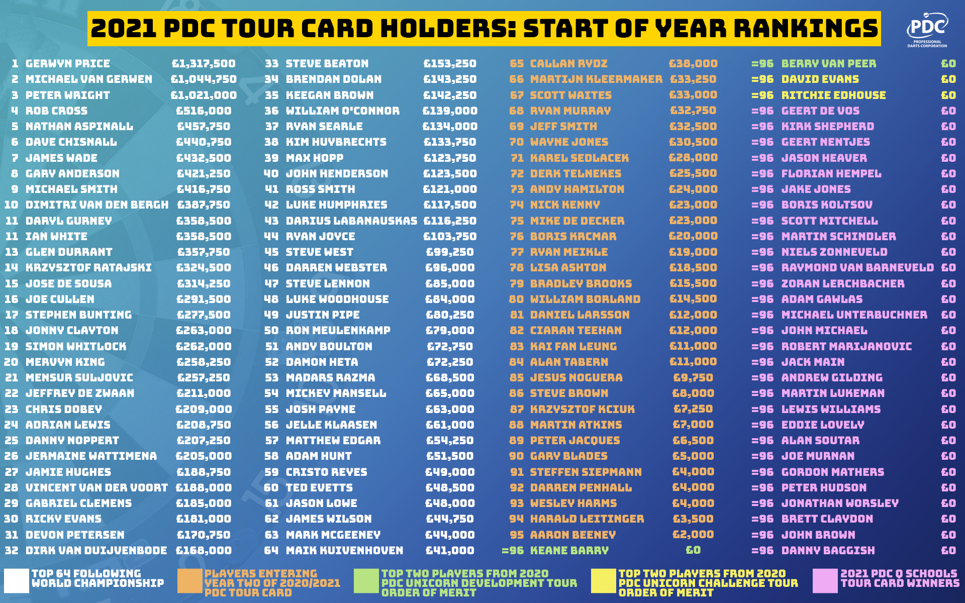 PDC Darts on Twitter: "🔢𝙍𝙖𝙣𝙠𝙞𝙣𝙜𝙨 𝙖𝙝𝙚𝙖𝙙 𝙤𝙛 𝙣𝙚𝙬 𝙨𝙚𝙖𝙨𝙤𝙣 We've listed 128 PDC Card Holders in current ranking order ahead of Thursday's start the 2021 season. Full story➡️ https://t.co/Otxz3vAgLQ