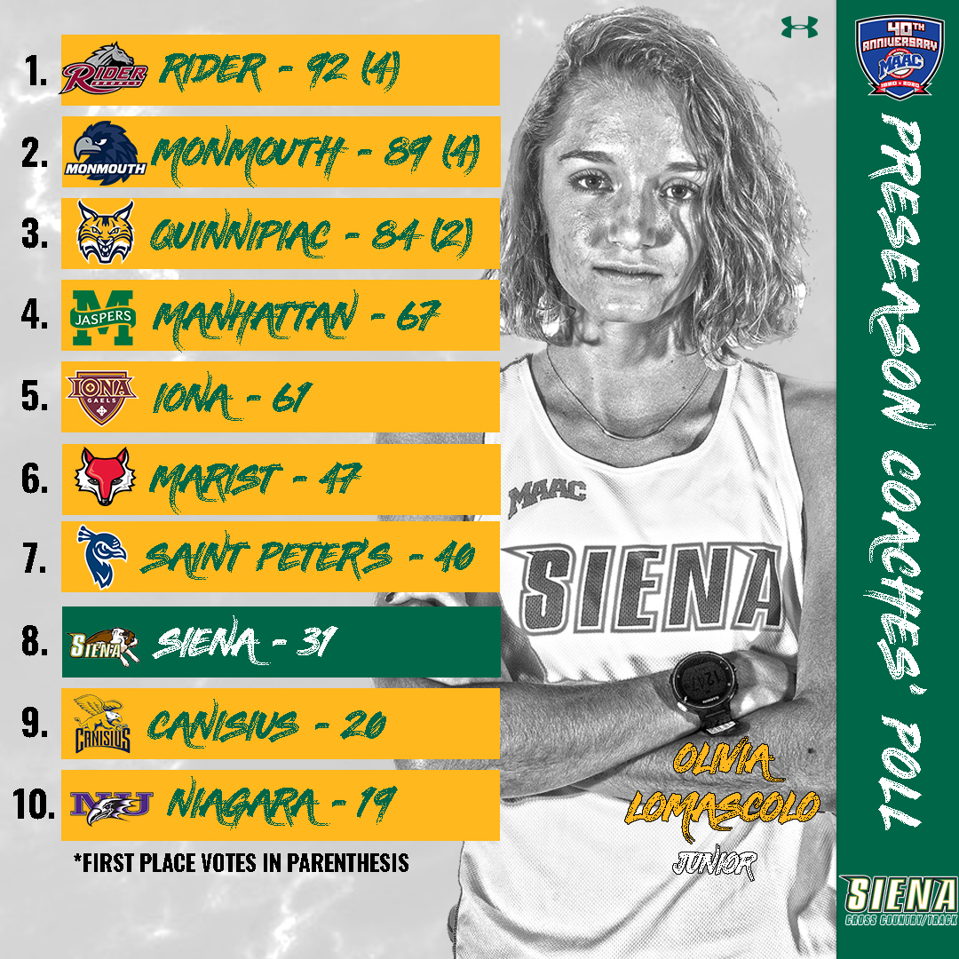 📊@MAACSports 𝓟𝓻𝓮𝓼𝓮𝓪𝓼𝓸𝓷 𝓟𝓸𝓵𝓵 🎽 The @SienaXCTrack Men's & Women's Outdoor Track Preseason Coaches Polls have been released ahead of the Spring 2⃣0⃣2⃣1⃣ season 🔗 bit.ly/2ZHFnOp #SienaSaints #MarchOn #NCAATrack #MAACTrack