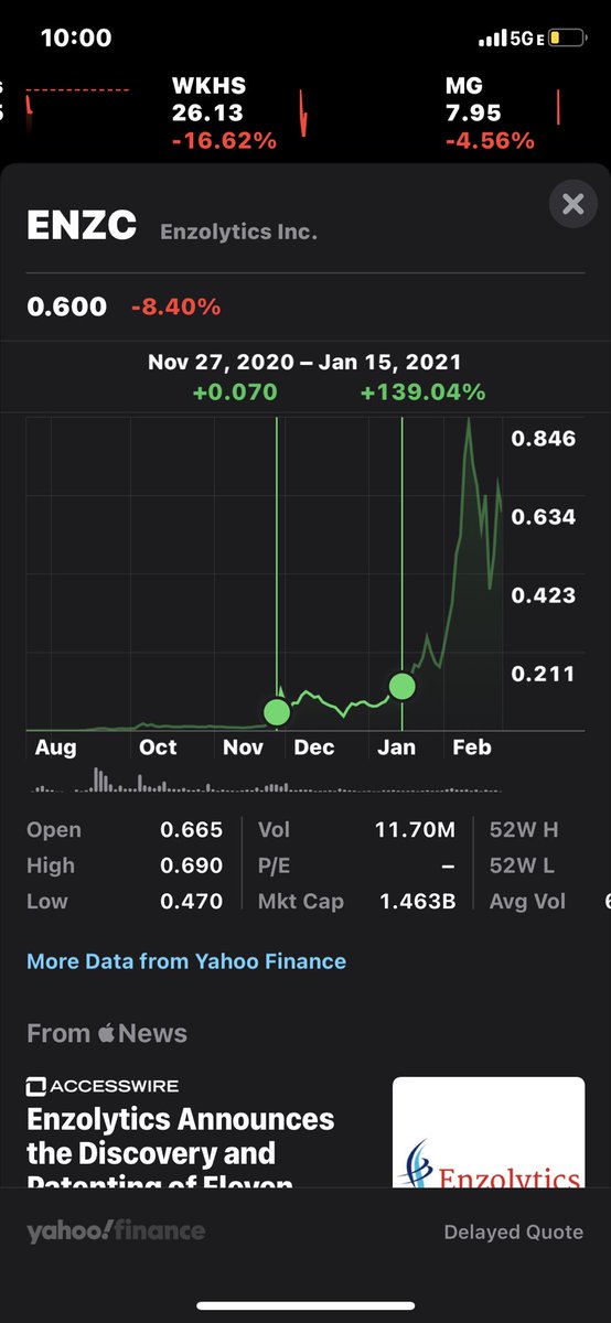 OTC_Stalkers's tweet photo. To my $ENZC family! Don’t panic! We’ve been here before big red days is part of investing... remember the ride from .01-.10? We stayed dormant for a little over a month until we broke to .25... This is a repeat, be prepared to hold for the next leg. I predict 2/3 weeks before $2 https://t.co/CuNQtHkyhf