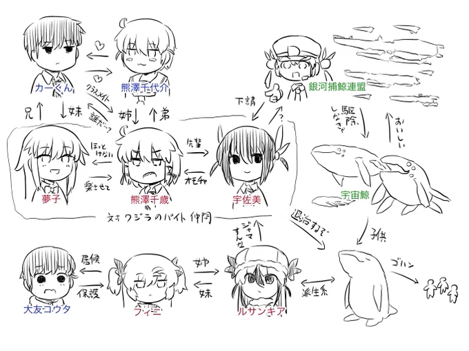 モチベが無いので相関図に名前を追加した 