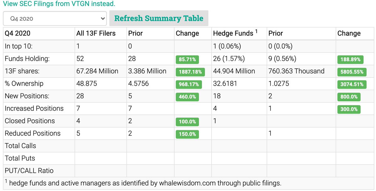 BioCourseinc's tweet image. $VTGN 
Huge increase in 13f ownership!