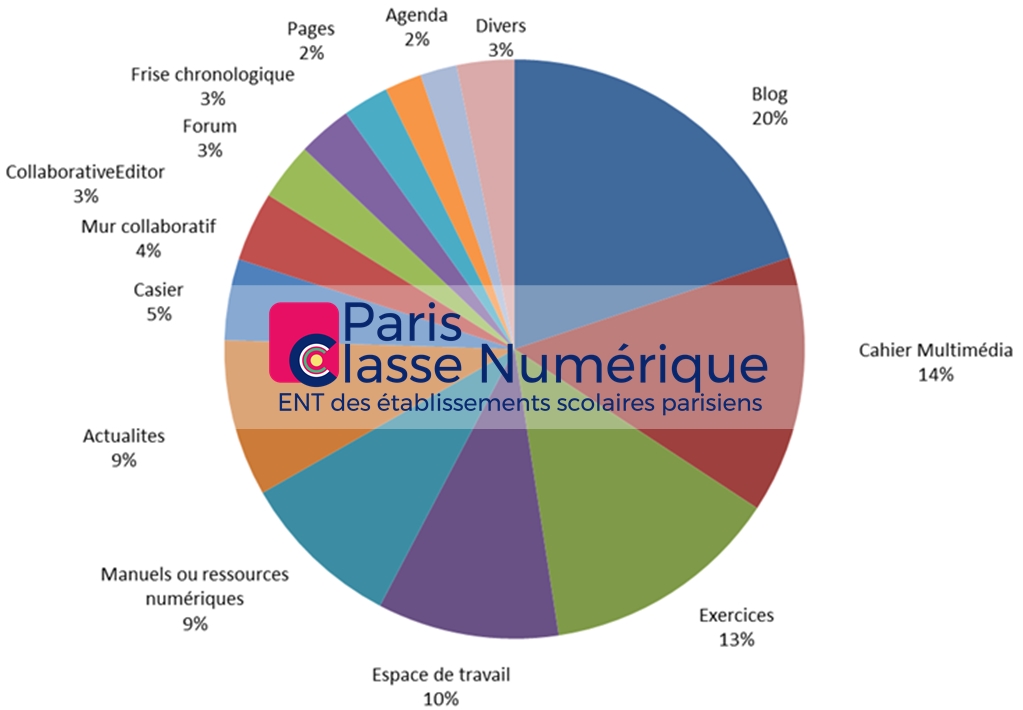 PhTAILLARD's tweet photo. @Academie_Paris | @Paris | @Edu_Num 

▶️1,7 M de connexions en janv 21, +47 % / janv 20 

▶️L’utilisation des services pédagogiques intégrés à #ENT #ParisClasseNumérique représente 4⃣3⃣% des usages (hors messagerie). Des usages pédagogiques x 4⃣ par rapport à l’année précédente https://t.co/HmafYlMs80