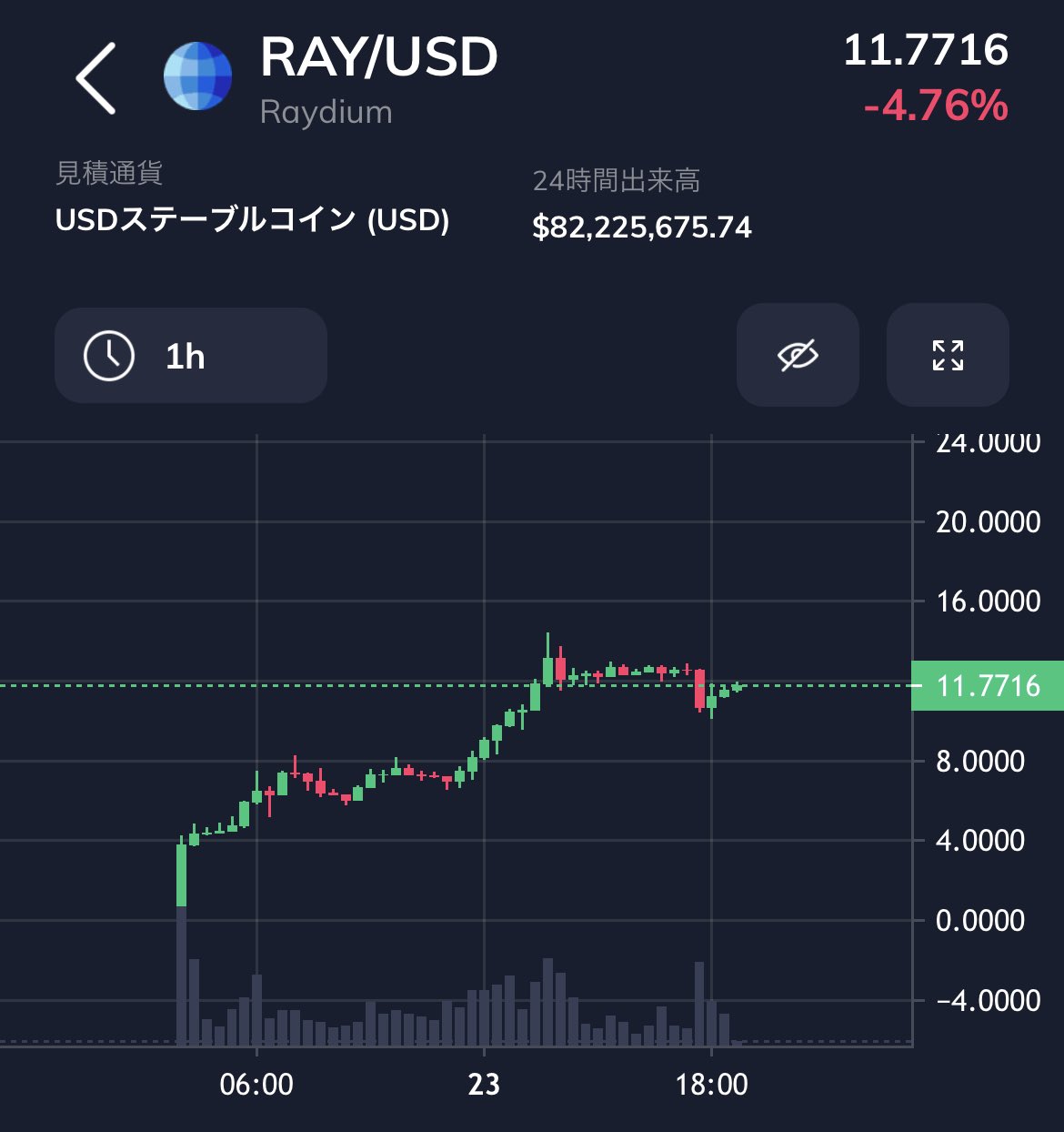 تويتر Adoodles Glmrism على تويتر Ray 下がれ ば下がるほど買い集めて行く所存 Pangolin Zeroやpolygonのquick Hdx等と並ぶくらい期待してる 時価総額もまだ0位と低く 上昇幅考えても期待できそう Luaの利益はrayに移していく T Co