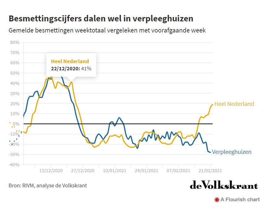 xandervuffelen's tweet photo. Belangrijke trendbreuk zichtbaar bij verpleeghuizen. Terwijl in de rest van Nederland besmettingen toenemen, houdt daling bij verpleeghuizen juist aan. Vaccinaties lijken effect te sorteren. https://t.co/xPGt9ccfyO https://t.co/f46vnGAoIf