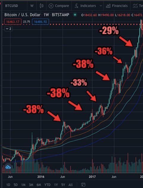 The worlds richest people are just announcing they are going to buy #Bitcoin 

There were SIX 30%+ dropoffs in #BTC last bullrun, this time will be no different...