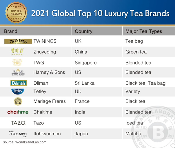 World Brand Lab on X: Global Top 10 LuxuryTea Brands report was compiled  by World Brand Lab on Feb 23, 2021. The report includes ten luxury tea  brands from 8 countries. The
