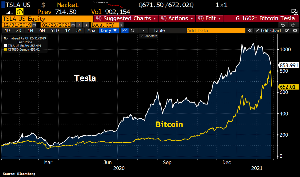 Schuldensuehner's tweet photo. #Tesla and #Bitcoin are increasingly tied together. Both securities entered a bear mkt, plunging >20% from ATH. https://t.co/QvVpCl2AXe