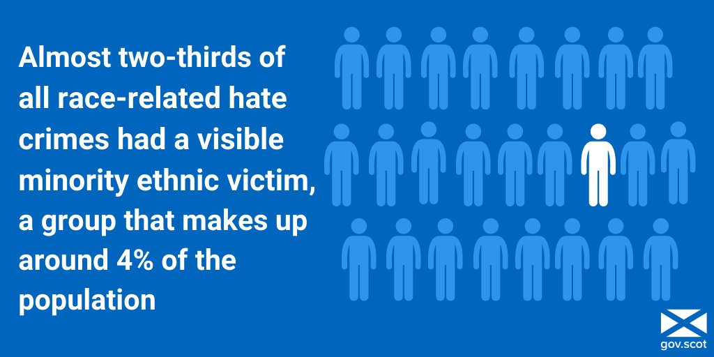 A new report into the extent of hate crimes committed in Scotland has highlighted almost two-thirds of all race-related hate offences had a visible minority ethnic (non-white) victim, a group that makes up around 4% of the population.

Read more➡️gloo.to/6LIl