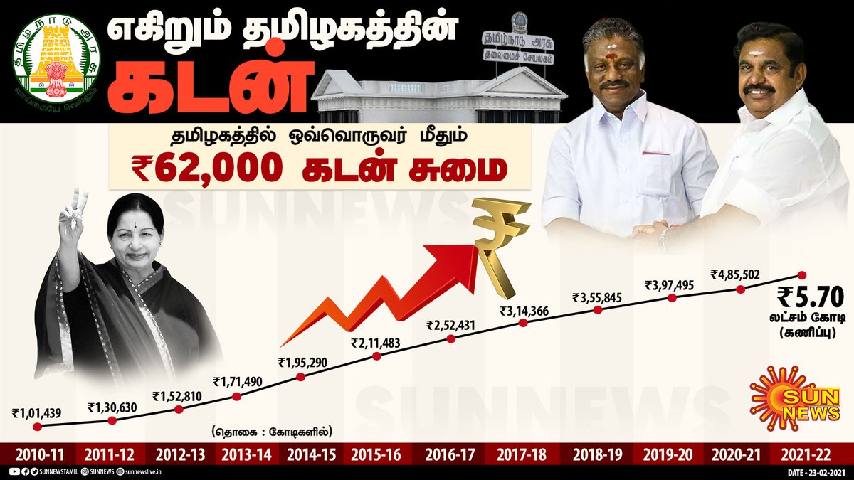 sunnewstamil's tweet photo. எகிறும் தமிழகத்தின் கடன் சுமை! 

தமிழகத்தின் கடன் கடந்து வந்த பாதை... தமிழகத்தில் ஒவ்வொருவர் மீதும் ₹62,000 கடன்

#SunNews | #TNBudget | #BudgetWithSunNews https://t.co/GknshnKHkA