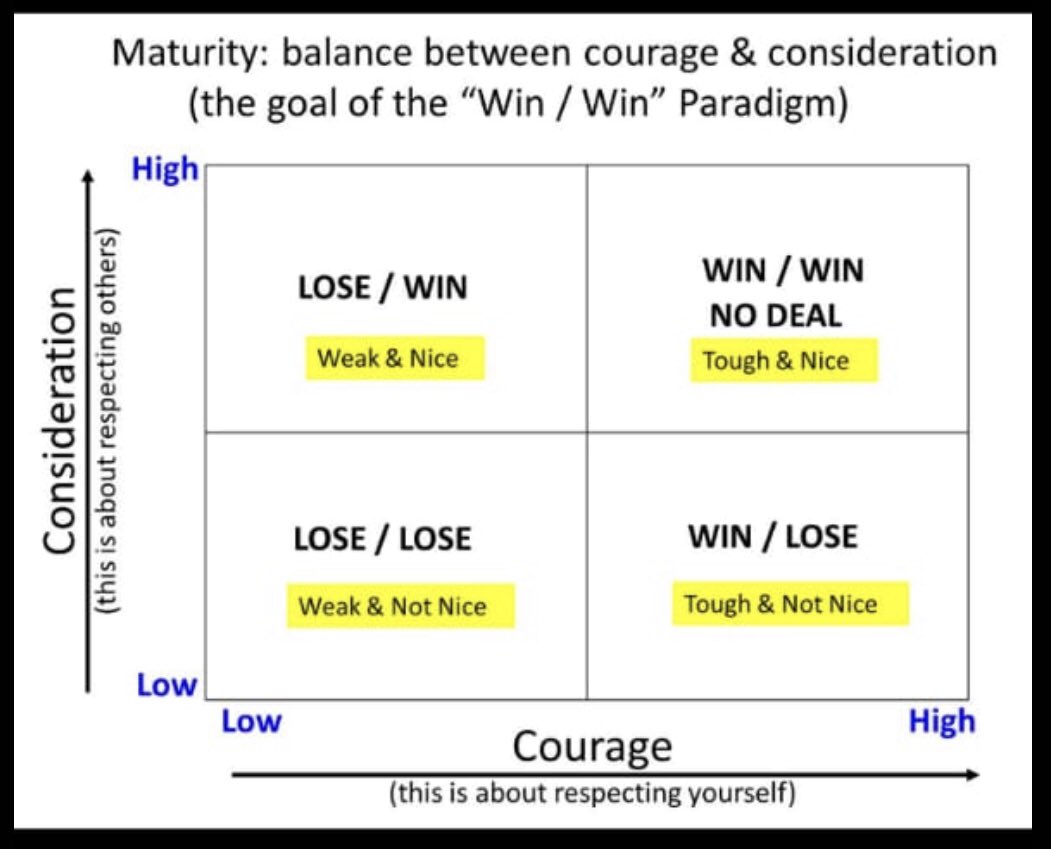 стратегии ведения переговоров win-lose. схема win win. выигрыш выигрыш стратегия. ведения переговоров выигрыш проигрыш. выигрыш выигрыш стратегия.