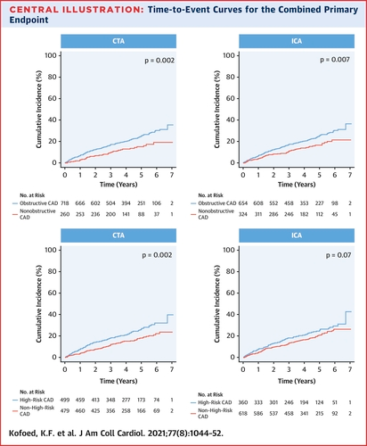 gbiondizoccai's tweet photo. "Coronary CT angiography is equivalent to invasive coronary angiographyA for the assessment of long-term risk in patients with NSTEACS"
https://t.co/nCdyYVuAIn https://t.co/ZOI0Lajs2m