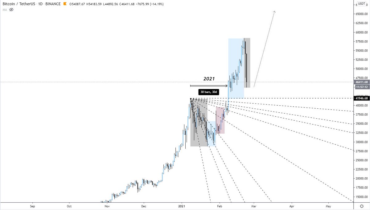 $BTC 2017-2021

Anything unexpected?

Nope.

#Bitcoin #BTC