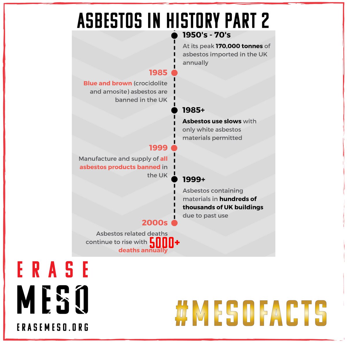 Despite asbestos being known as a silent killer for over half a century in this country, #asbestos was only banned in 1999.
#mesothelioma #asbestosis #mesotheliomaawareness #mesotheliomaresearch #asbestosremoval #asbestosawareness 
#mesofacts #erasemeso #actionmeso