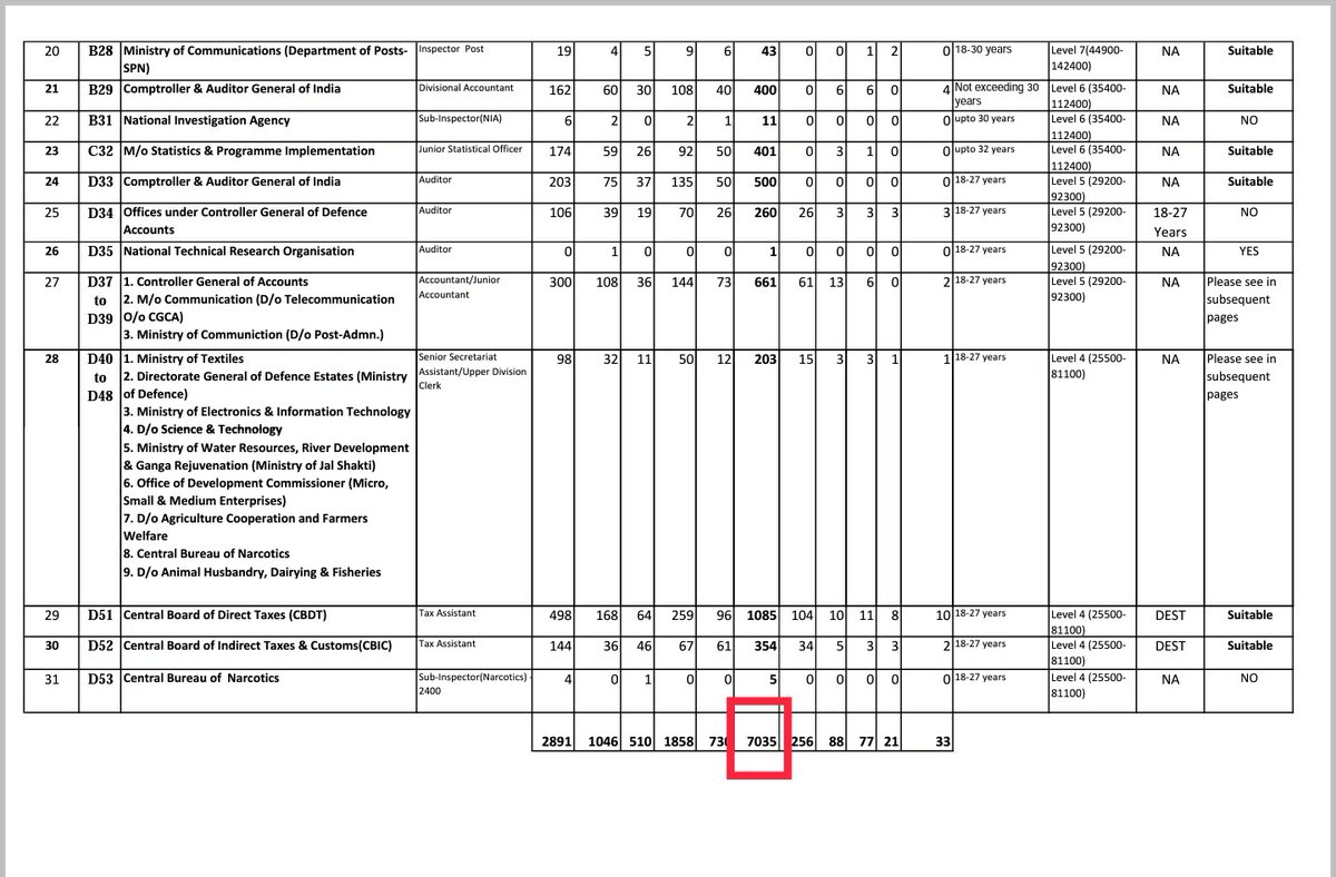 qmaths_in's tweet photo. #cgl19marks

#SSC_CGL_2020 (Revised Vacancy Status) https://t.co/IE85fWmjZk