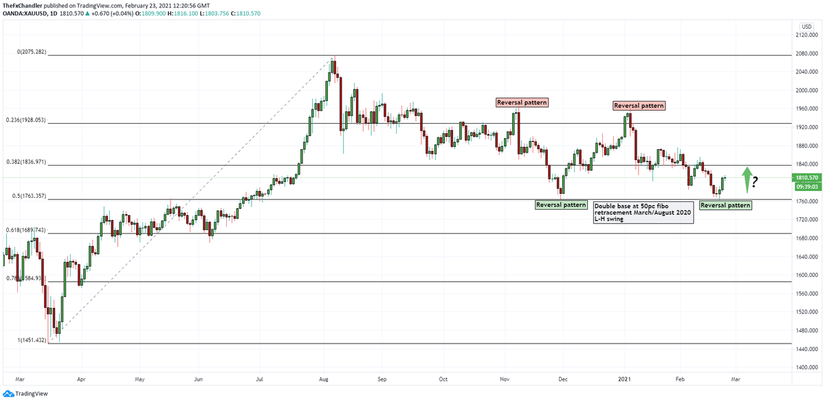#GOLD #XAUUSD Daily Chart, recent range 1960-1760 with #candlestick chart reversal patterns defining the range. Double bottom at 50pc #fibonacci retracement of March/August low/high swing. Continuation north ? Reversal on a daily close below 1760. #chartist #Trader